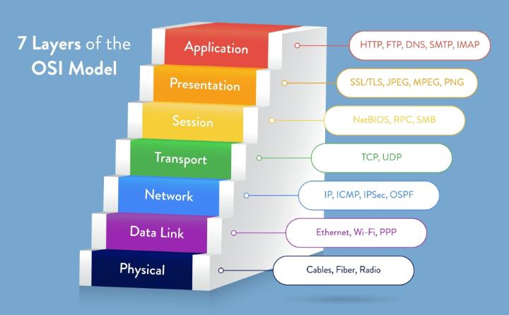 Diagram Osi Layer